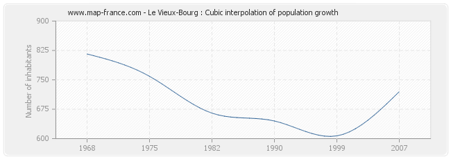 Le Vieux-Bourg : Cubic interpolation of population growth